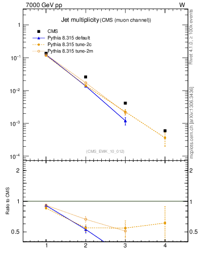 Plot of njets in 7000 GeV pp collisions