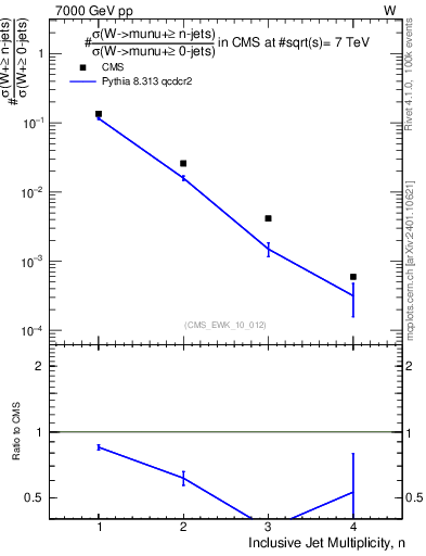 Plot of njets in 7000 GeV pp collisions