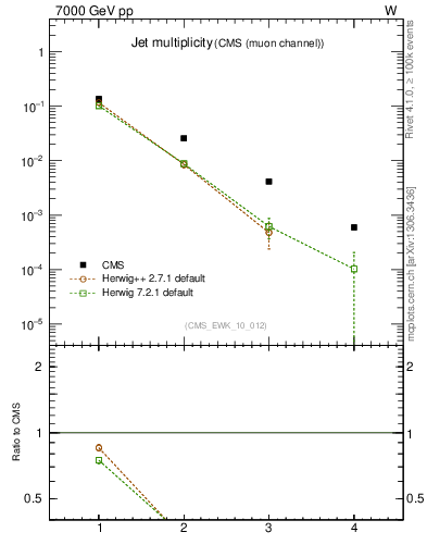 Plot of njets in 7000 GeV pp collisions