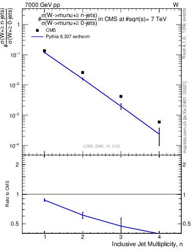 Plot of njets in 7000 GeV pp collisions