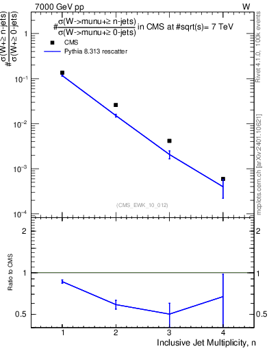 Plot of njets in 7000 GeV pp collisions