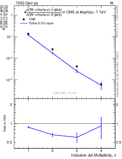 Plot of njets in 7000 GeV pp collisions