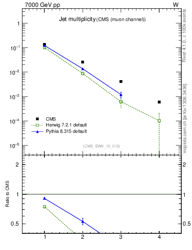 Plot of njets in 7000 GeV pp collisions