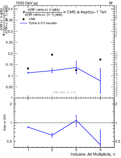 Plot of njetsR in 7000 GeV pp collisions