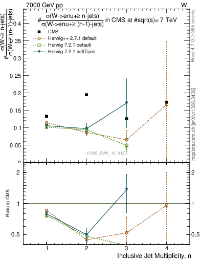 Plot of njetsR in 7000 GeV pp collisions