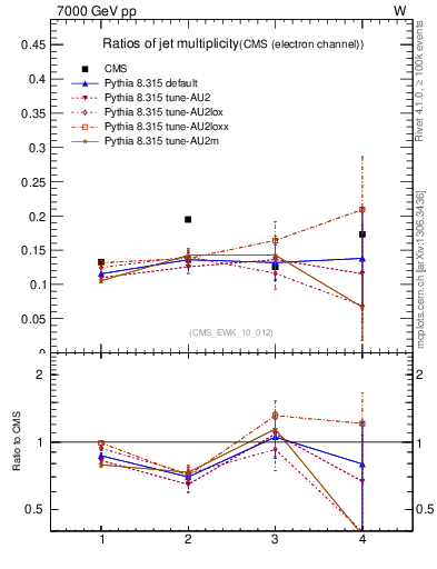 Plot of njetsR in 7000 GeV pp collisions