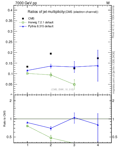 Plot of njetsR in 7000 GeV pp collisions