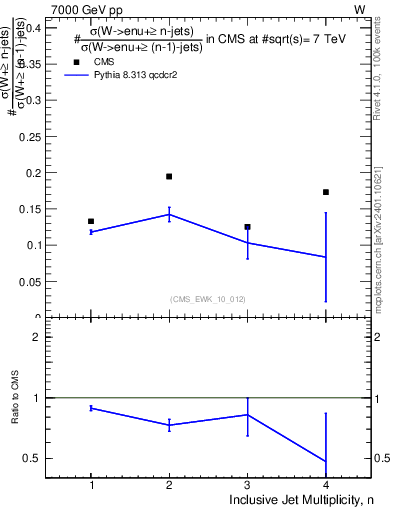 Plot of njetsR in 7000 GeV pp collisions