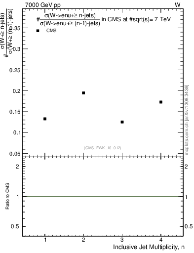 Plot of njetsR in 7000 GeV pp collisions