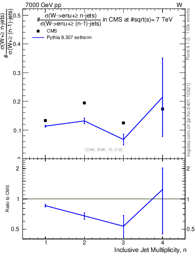Plot of njetsR in 7000 GeV pp collisions