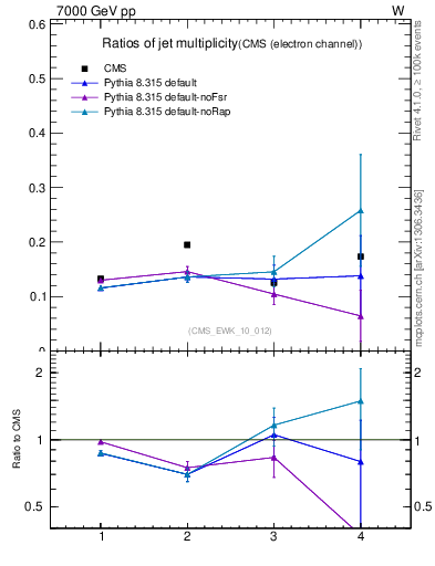 Plot of njetsR in 7000 GeV pp collisions