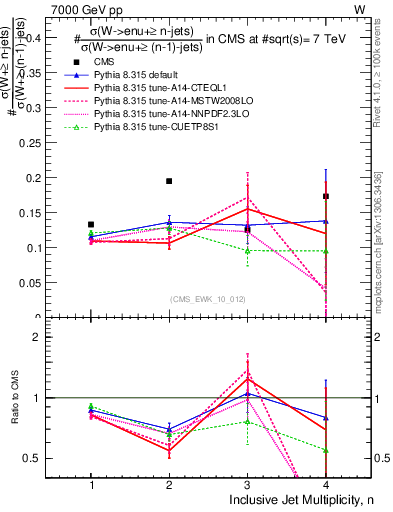 Plot of njetsR in 7000 GeV pp collisions