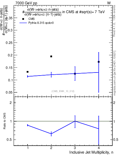 Plot of njetsR in 7000 GeV pp collisions