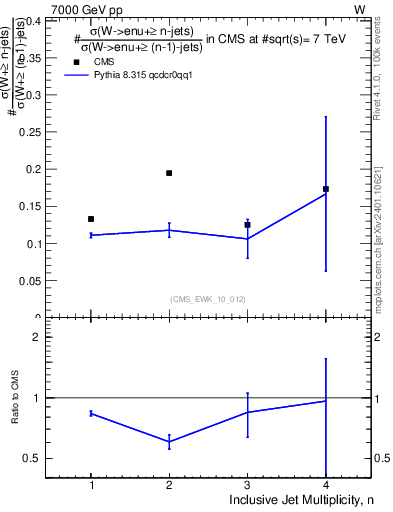 Plot of njetsR in 7000 GeV pp collisions