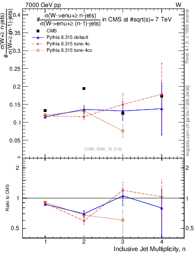 Plot of njetsR in 7000 GeV pp collisions