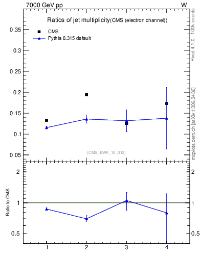 Plot of njetsR in 7000 GeV pp collisions