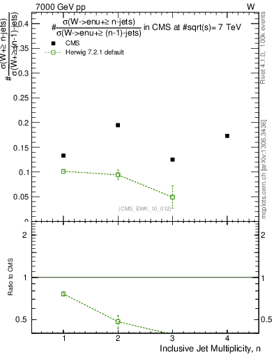 Plot of njetsR in 7000 GeV pp collisions