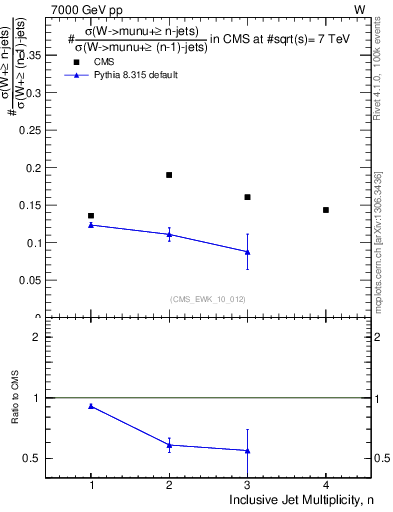Plot of njetsR in 7000 GeV pp collisions