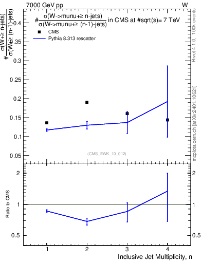 Plot of njetsR in 7000 GeV pp collisions
