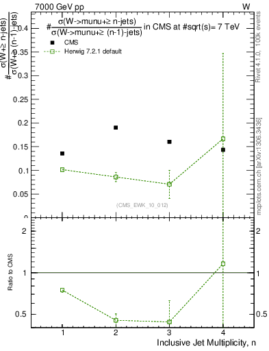 Plot of njetsR in 7000 GeV pp collisions