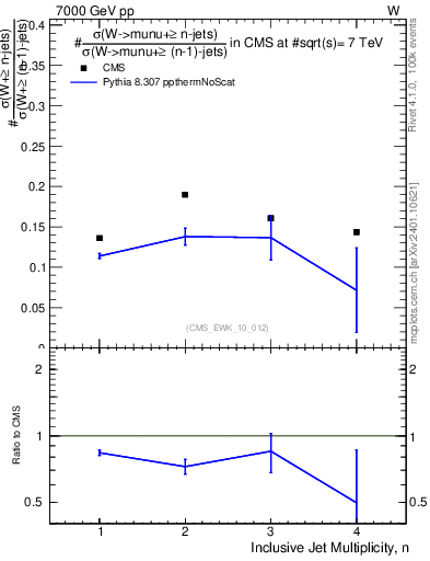 Plot of njetsR in 7000 GeV pp collisions