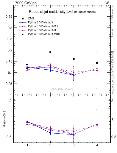 Plot of njetsR in 7000 GeV pp collisions
