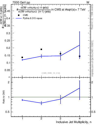 Plot of njetsR in 7000 GeV pp collisions