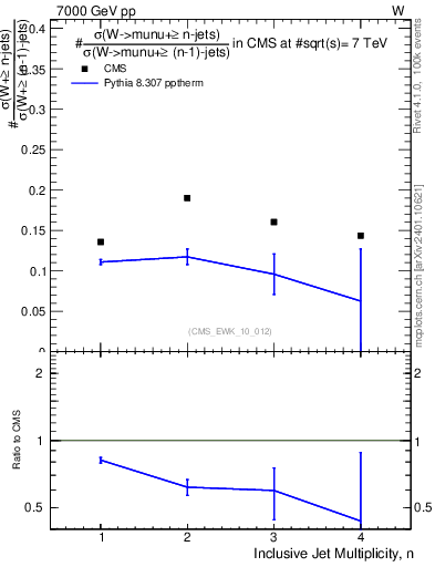 Plot of njetsR in 7000 GeV pp collisions