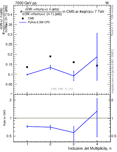 Plot of njetsR in 7000 GeV pp collisions