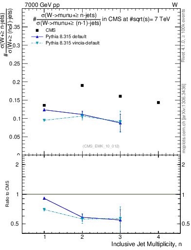 Plot of njetsR in 7000 GeV pp collisions