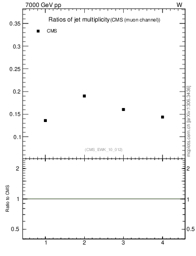 Plot of njetsR in 7000 GeV pp collisions