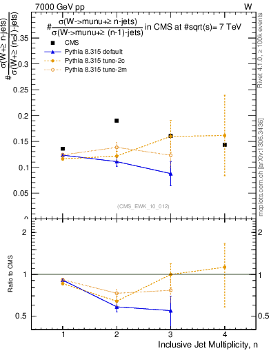 Plot of njetsR in 7000 GeV pp collisions