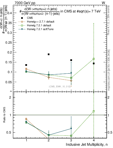 Plot of njetsR in 7000 GeV pp collisions