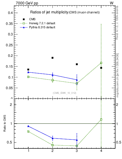 Plot of njetsR in 7000 GeV pp collisions