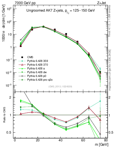 Plot of j.m in 7000 GeV pp collisions