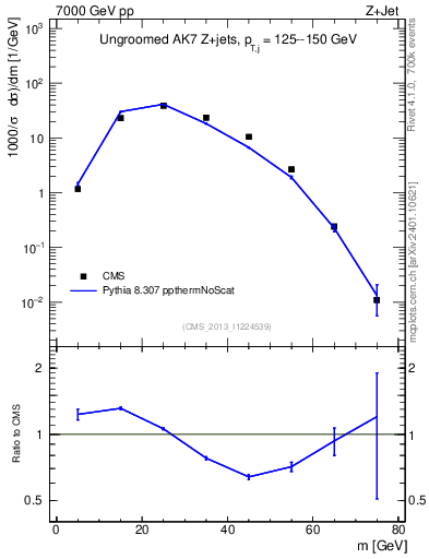 Plot of j.m in 7000 GeV pp collisions