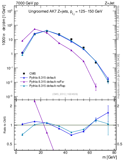 Plot of j.m in 7000 GeV pp collisions