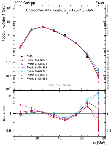 Plot of j.m in 7000 GeV pp collisions