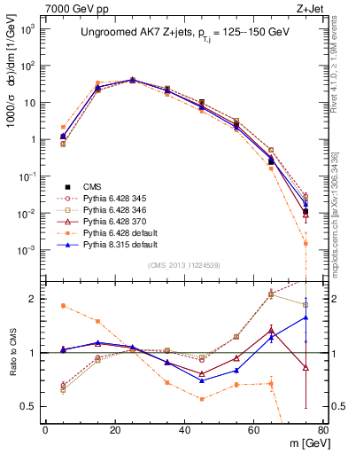 Plot of j.m in 7000 GeV pp collisions