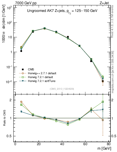 Plot of j.m in 7000 GeV pp collisions