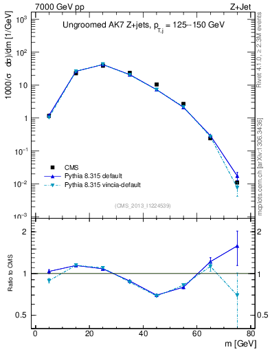 Plot of j.m in 7000 GeV pp collisions