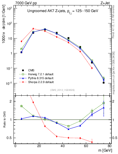 Plot of j.m in 7000 GeV pp collisions