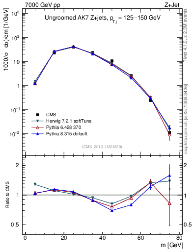 Plot of j.m in 7000 GeV pp collisions