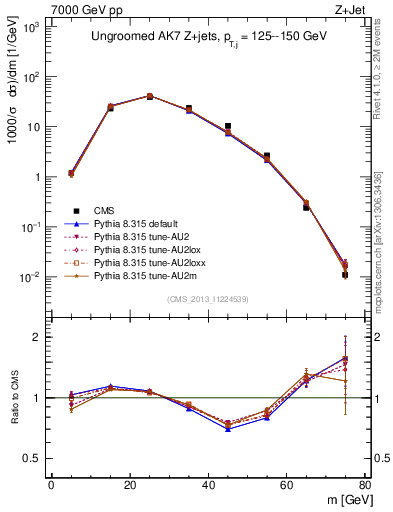 Plot of j.m in 7000 GeV pp collisions