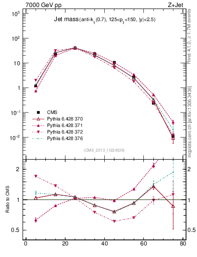 Plot of j.m in 7000 GeV pp collisions