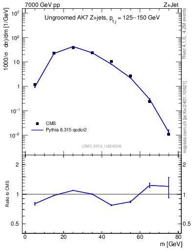 Plot of j.m in 7000 GeV pp collisions