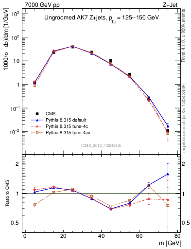 Plot of j.m in 7000 GeV pp collisions