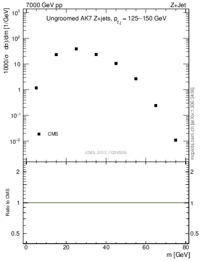 Plot of j.m in 7000 GeV pp collisions
