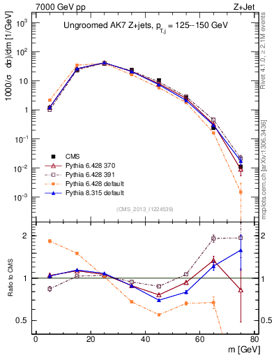 Plot of j.m in 7000 GeV pp collisions