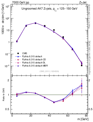 Plot of j.m in 7000 GeV pp collisions